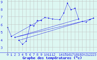 Courbe de tempratures pour Naven