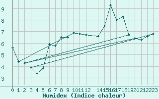 Courbe de l'humidex pour Naven