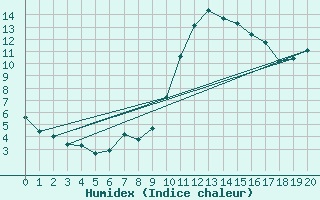 Courbe de l'humidex pour Puissalicon (34)