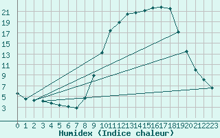 Courbe de l'humidex pour Muret (31)