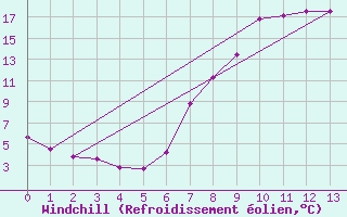 Courbe du refroidissement olien pour Mallnitz Ii