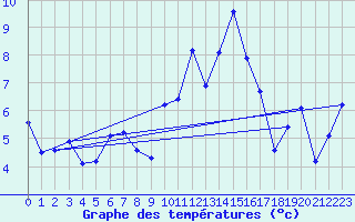 Courbe de tempratures pour Landivisiau (29)