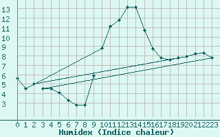 Courbe de l'humidex pour Saint-Dizier (52)