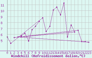 Courbe du refroidissement olien pour Cevio (Sw)