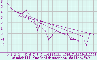 Courbe du refroidissement olien pour La Baeza (Esp)