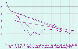 Courbe du refroidissement olien pour Cap de la Hve (76)