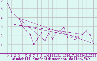 Courbe du refroidissement olien pour Metz-Nancy-Lorraine (57)