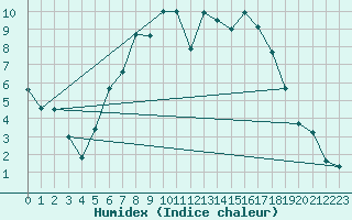 Courbe de l'humidex pour Leszno-Strzyzewice