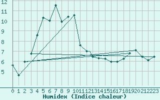 Courbe de l'humidex pour Berlevag