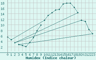 Courbe de l'humidex pour Vaagsli