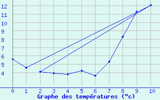 Courbe de tempratures pour Sutrieu (01)