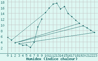 Courbe de l'humidex pour Dourbes (Be)