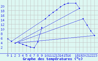 Courbe de tempratures pour Sandillon (45)