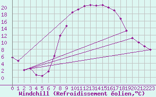 Courbe du refroidissement olien pour Porqueres