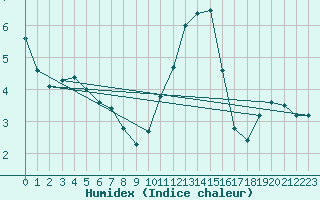 Courbe de l'humidex pour Saint-Nazaire-d'Aude (11)