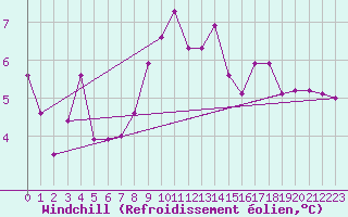 Courbe du refroidissement olien pour Grardmer (88)