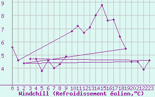 Courbe du refroidissement olien pour Tours (37)