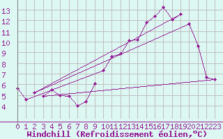 Courbe du refroidissement olien pour Nris-les-Bains (03)