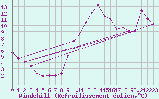 Courbe du refroidissement olien pour Corny-sur-Moselle (57)