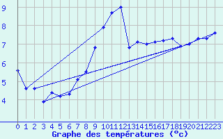 Courbe de tempratures pour Millau - Soulobres (12)