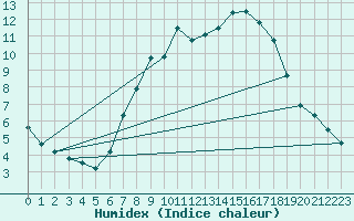 Courbe de l'humidex pour Idar-Oberstein