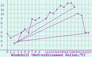 Courbe du refroidissement olien pour Skamdal