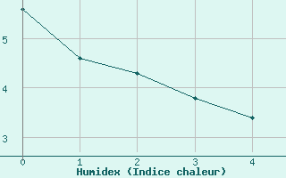 Courbe de l'humidex pour Santa Maria, Val Mestair