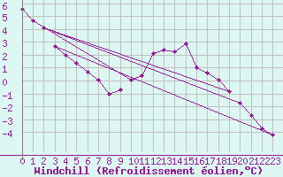 Courbe du refroidissement olien pour Le Touquet (62)