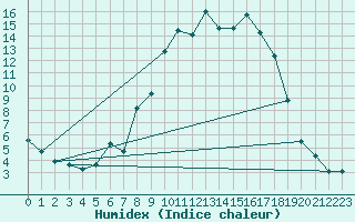 Courbe de l'humidex pour Figari (2A)