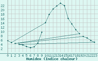 Courbe de l'humidex pour Ilanz