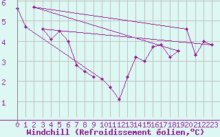 Courbe du refroidissement olien pour Le Talut - Belle-Ile (56)