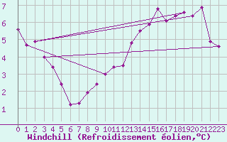 Courbe du refroidissement olien pour Saint-Nazaire (44)