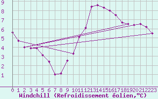 Courbe du refroidissement olien pour Roissy (95)
