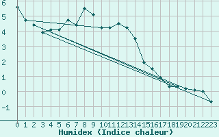 Courbe de l'humidex pour Hyres (83)