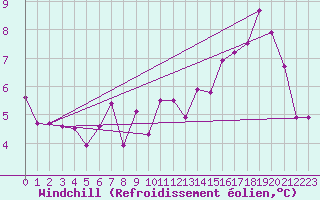 Courbe du refroidissement olien pour Dunkerque (59)