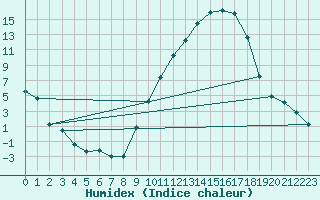 Courbe de l'humidex pour Isle-sur-la-Sorgue (84)