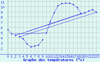 Courbe de tempratures pour Beerse (Be)