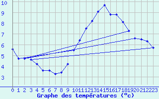 Courbe de tempratures pour Grasque (13)