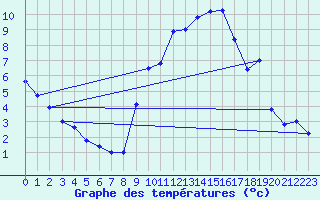 Courbe de tempratures pour Formigures (66)
