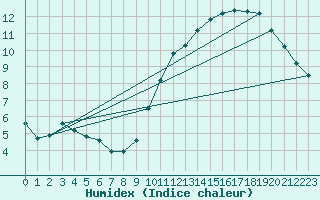 Courbe de l'humidex pour Kernascleden (56)