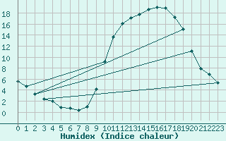 Courbe de l'humidex pour Herhet (Be)