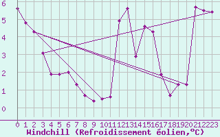 Courbe du refroidissement olien pour Mont-Saint-Vincent (71)
