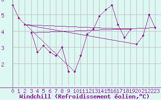 Courbe du refroidissement olien pour Selonnet - Chabanon (04)