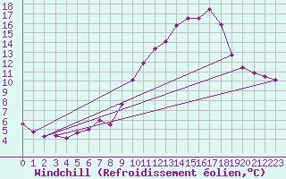 Courbe du refroidissement olien pour Mont-Saint-Vincent (71)