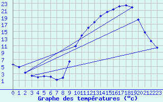 Courbe de tempratures pour Variscourt (02)