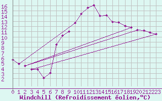 Courbe du refroidissement olien pour Valjevo