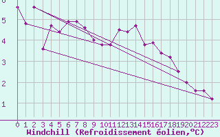 Courbe du refroidissement olien pour Helgoland