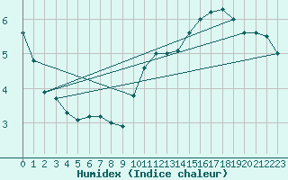 Courbe de l'humidex pour Fiscaglia Migliarino (It)