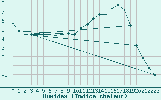 Courbe de l'humidex pour Sandillon (45)