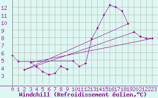 Courbe du refroidissement olien pour Langres (52) 
